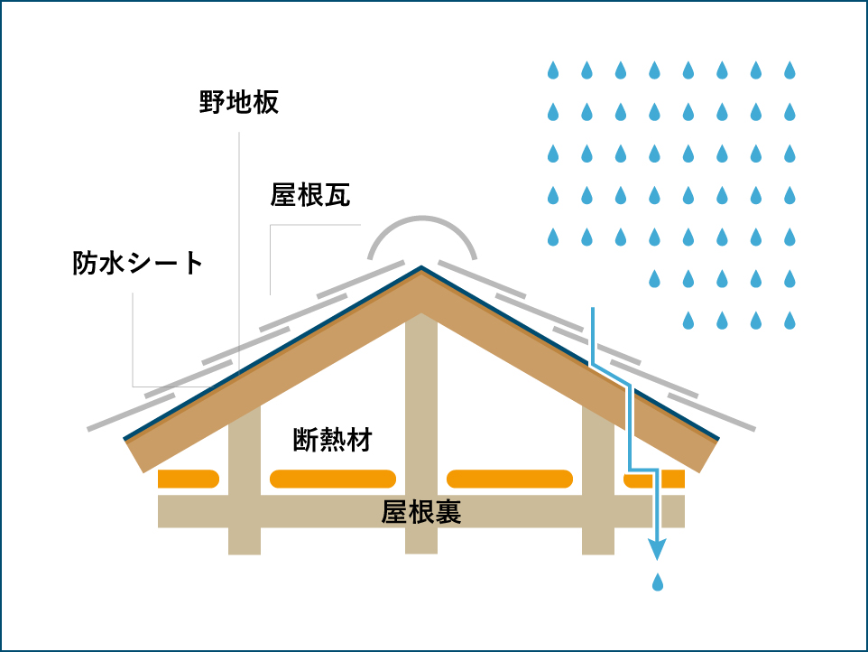 雨漏りの主な原因