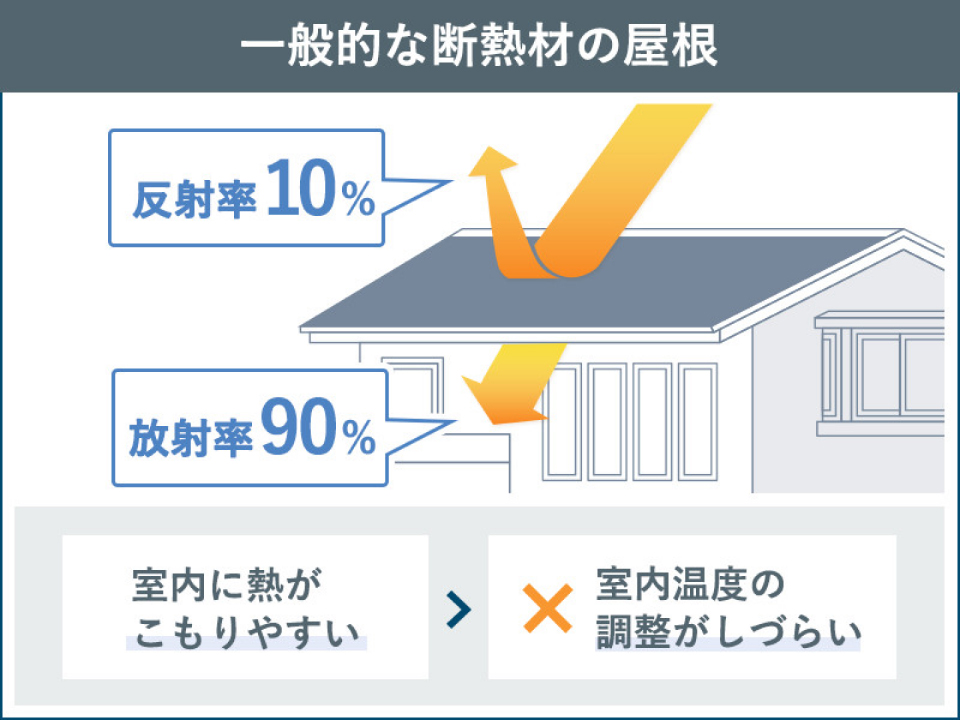 一般的な断熱材の屋根